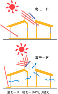 冬モード　夏モード画像