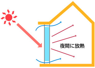 夜間に放熱