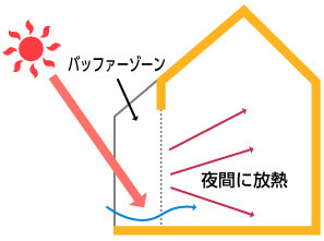 バッファーゾーン　夜間に放熱