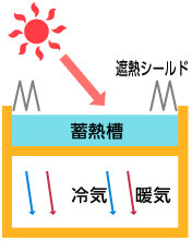 蓄熱層