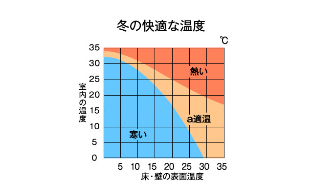 冬の快適な温度