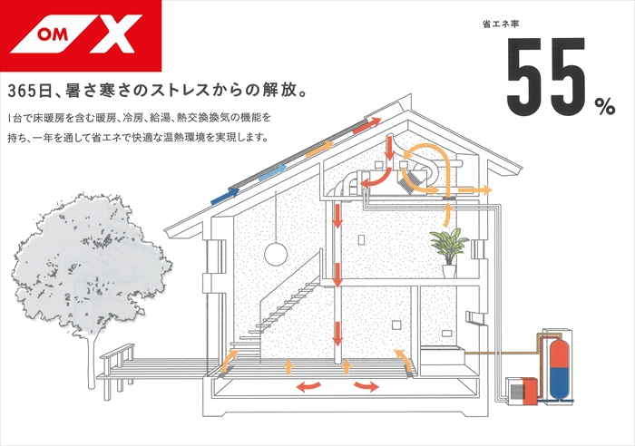 完成建物見学会「南北の庭に憩う家」＆全館空調説明会「OMX」